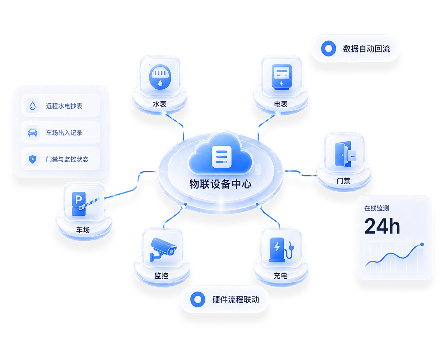 智能硬件一网联通示意图