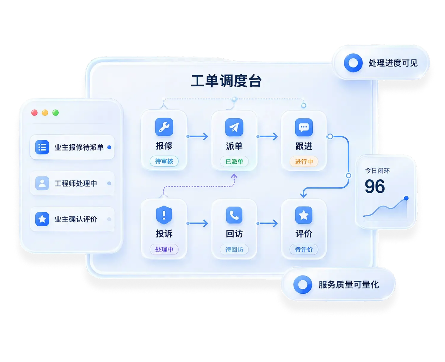 工单任务服务闭环可追踪示意图